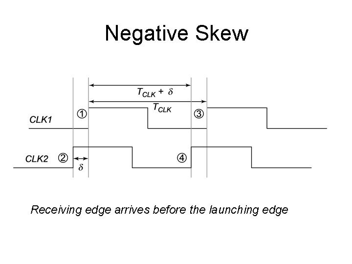 Negative Skew Receiving edge arrives before the launching edge 