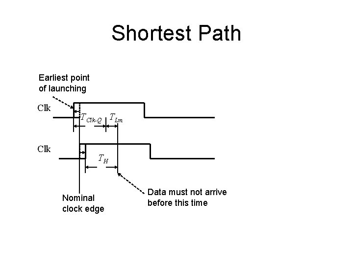 Shortest Path Earliest point of launching Clk TClk-Q TLm TH Nominal clock edge Data