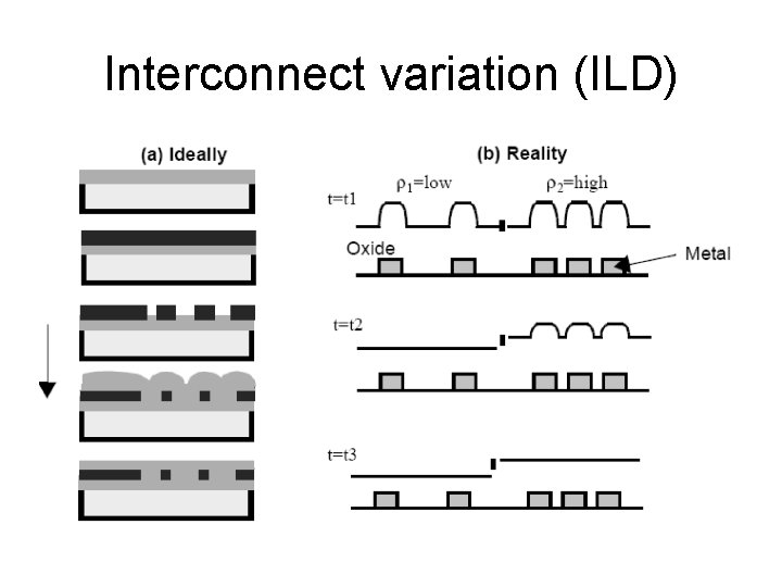 Interconnect variation (ILD) 