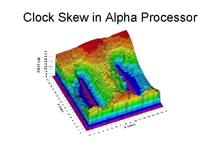 Clock Skew in Alpha Processor 