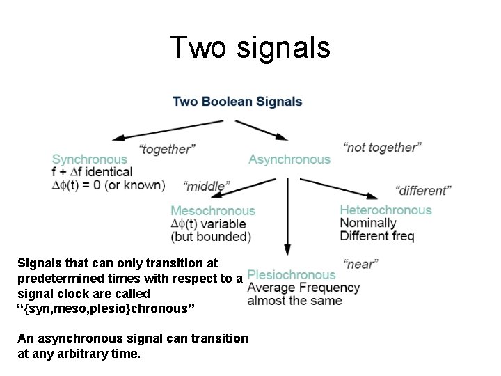 Two signals Signals that can only transition at predetermined times with respect to a