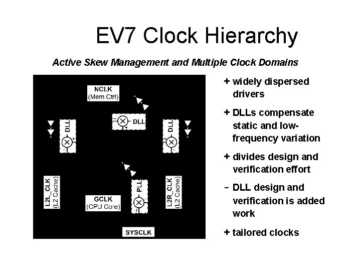 EV 7 Clock Hierarchy Active Skew Management and Multiple Clock Domains + widely dispersed