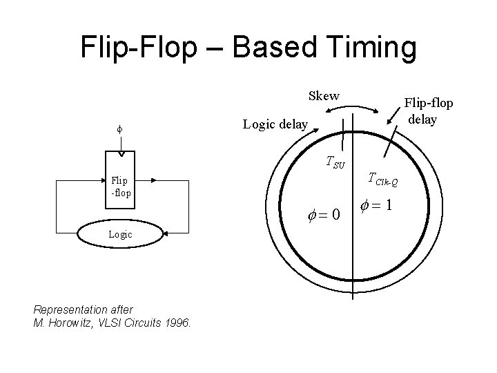 Flip-Flop – Based Timing Skew f Logic delay TSU Flip -flop f=0 Logic Representation