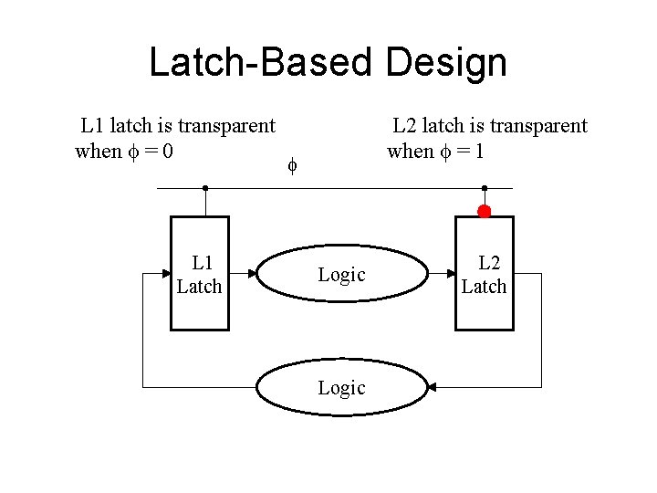Latch-Based Design L 1 latch is transparent when f = 0 L 1 Latch