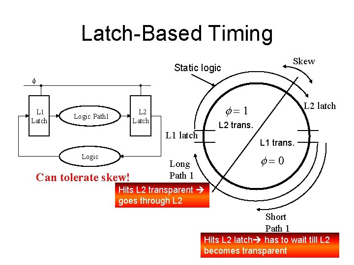 Latch-Based Timing Skew Static logic f L 1 Latch Logic Path 1 L 2