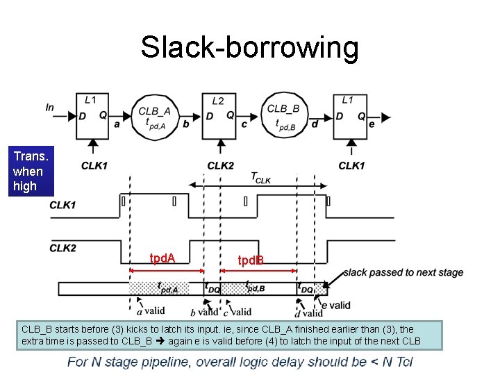 Slack-borrowing Trans. when high tpd. A tpd. B CLB_B starts before (3) kicks to