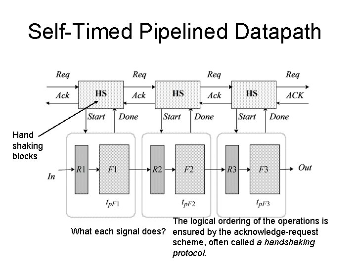 Self-Timed Pipelined Datapath Hand shaking blocks The logical ordering of the operations is What