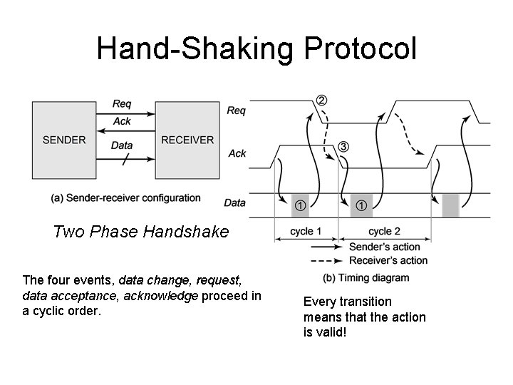 Hand-Shaking Protocol Two Phase Handshake The four events, data change, request, data acceptance, acknowledge