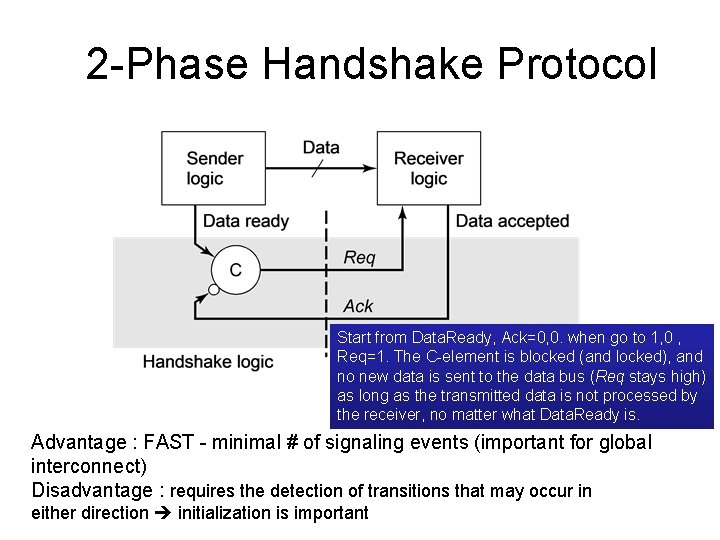 2 -Phase Handshake Protocol Start from Data. Ready, Ack=0, 0. when go to 1,