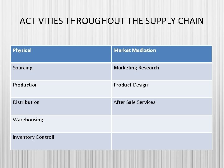 ACTIVITIES THROUGHOUT THE SUPPLY CHAIN Physical Market Mediation Sourcing Marketing Research Production Product Design