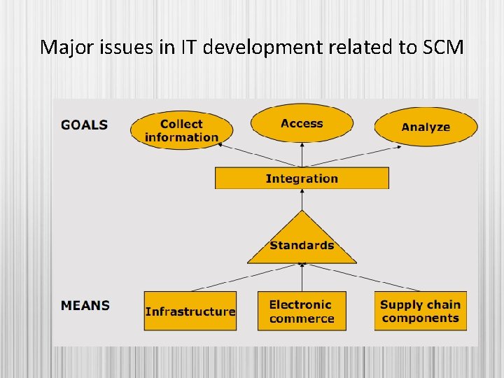 Major issues in IT development related to SCM 