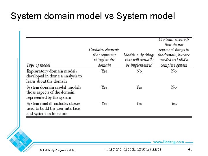 System domain model vs System model © Lethbridge/Laganière 2012 Chapter 5: Modelling with classes