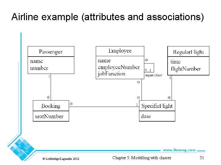 Airline example (attributes and associations) © Lethbridge/Laganière 2012 Chapter 5: Modelling with classes 51