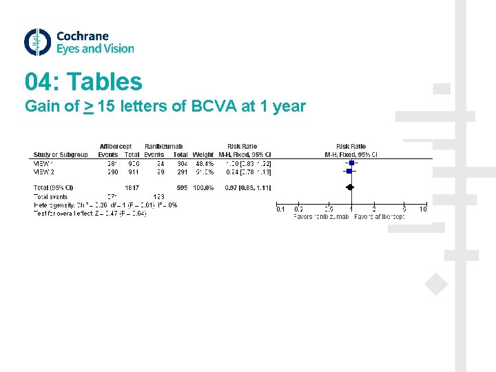 04: Tables Gain of > 15 letters of BCVA at 1 year 