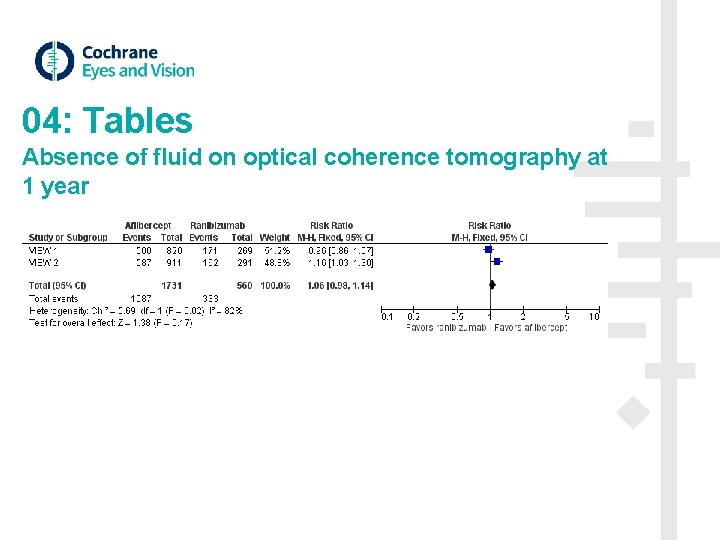 04: Tables Absence of fluid on optical coherence tomography at 1 year 