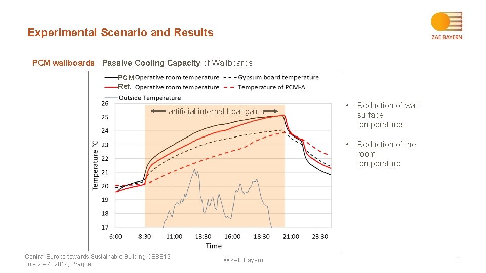 Experimental Scenario and Results PCM wallboards - Passive Cooling Capacity of Wallboards PCM Ref.
