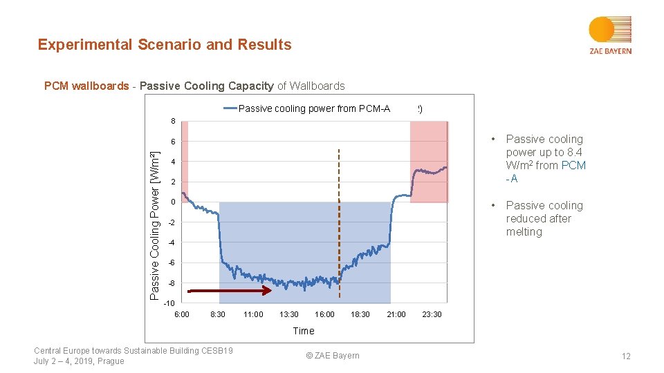 Experimental Scenario and Results PCM wallboards - Passive Cooling Capacity of Wallboards Passive cooling