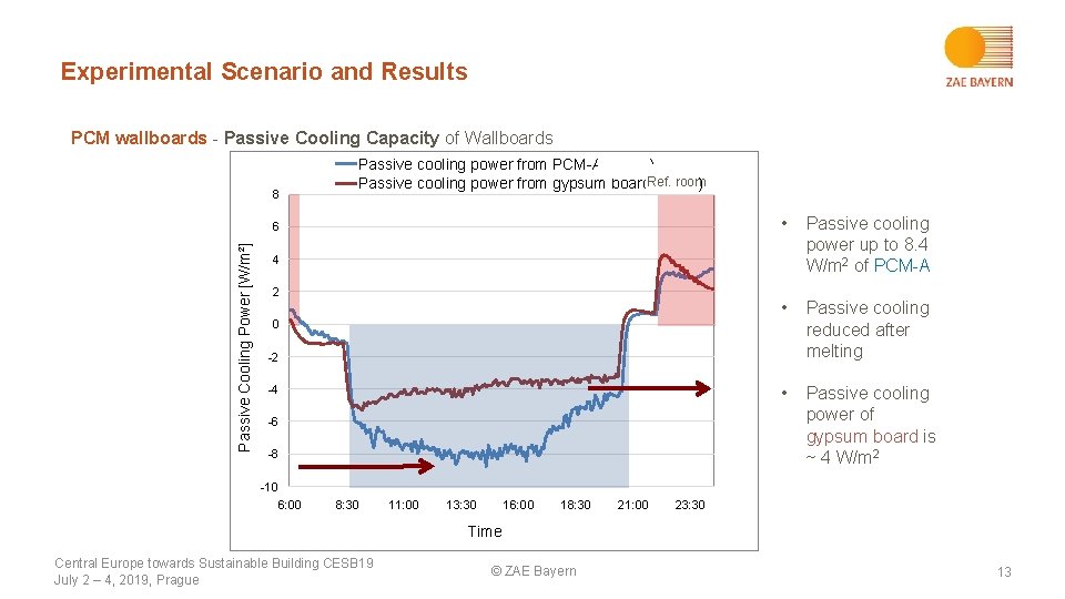 Experimental Scenario and Results PCM wallboards - Passive Cooling Capacity of Wallboards Passive Cooling