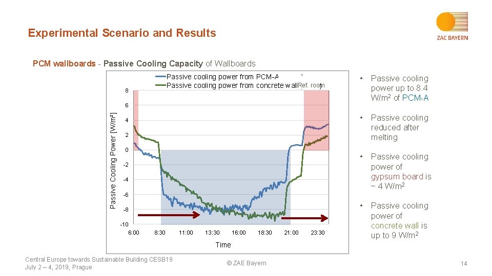 Experimental Scenario and Results PCM wallboards - Passive Cooling Capacity of Wallboards Passive cooling