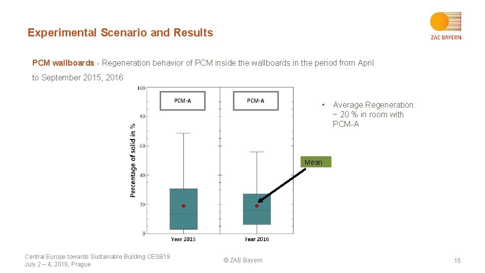 Experimental Scenario and Results PCM wallboards - Regeneration behavior of PCM inside the wallboards
