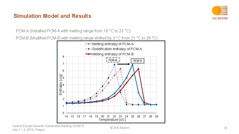 Simulation Model and Results PCM-A (Installed PCM-A with melting range from 18 °C to