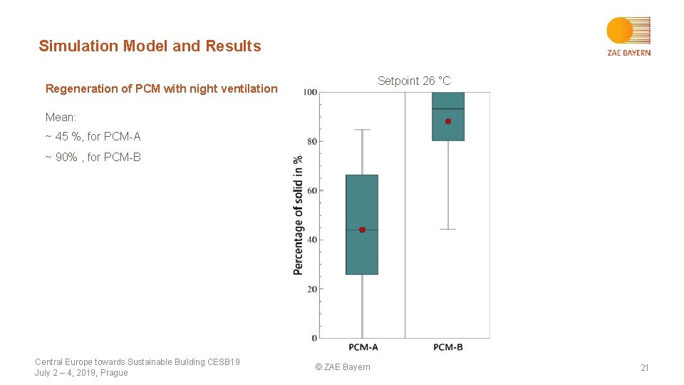 Simulation Model and Results Setpoint 26 °C Regeneration of PCM with night ventilation Mean: