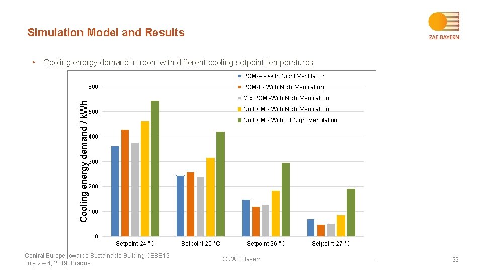 Simulation Model and Results • Cooling energy demand in room with different cooling setpoint