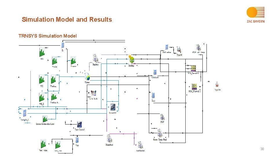 Simulation Model and Results TRNSYS Simulation Model Central Europe towards Sustainable Building CESB 19