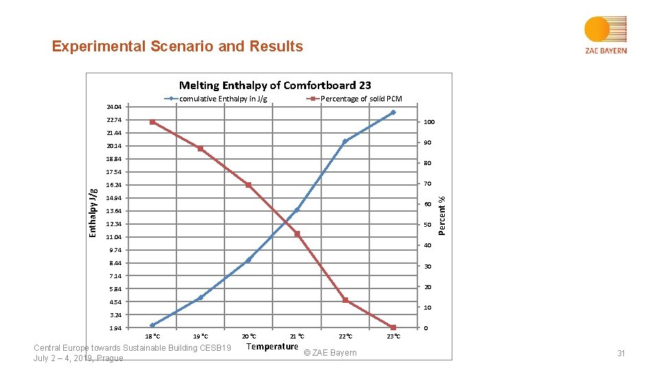 Experimental Scenario and Results Melting Enthalpy of Comfortboard 23 comulative Enthalpy in J/g 24.