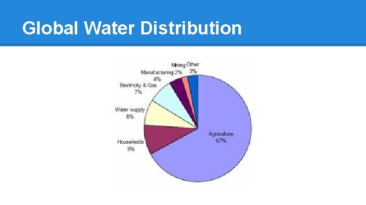 Global Water Distribution 