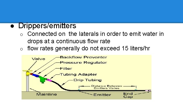 ● Drippers/emitters Connected on the laterals in order to emit water in drops at