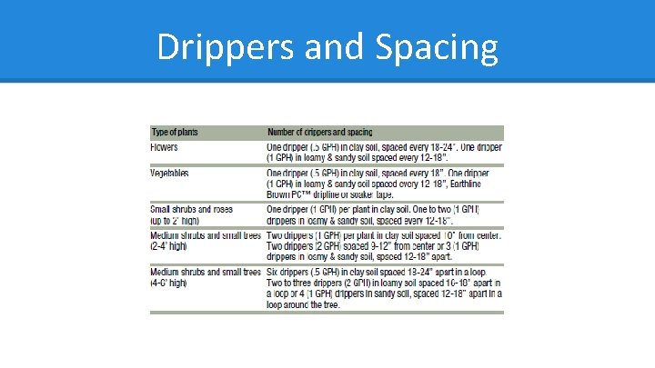 Drippers and Spacing 