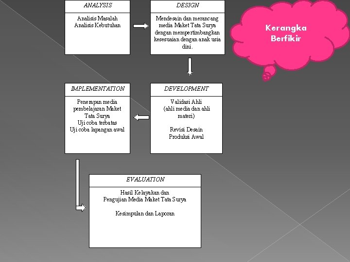 ANALYSIS DESIGN Analisis Masalah Analisis Kebutuhan Mendesain dan merancang media Maket Tata Surya dengan