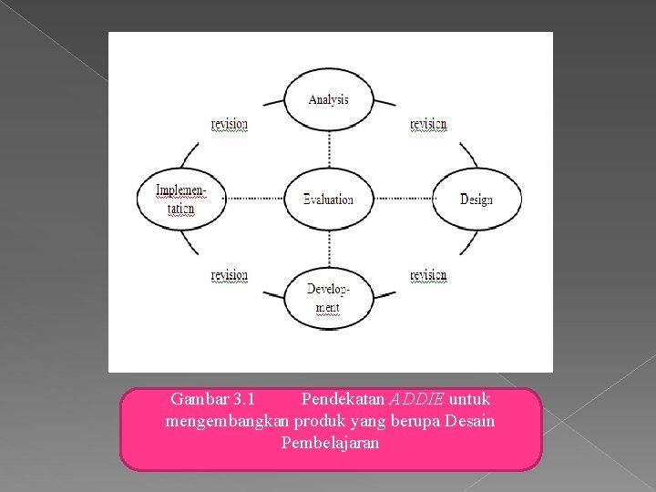 Gambar 3. 1 Pendekatan ADDIE untuk mengembangkan produk yang berupa Desain Pembelajaran 