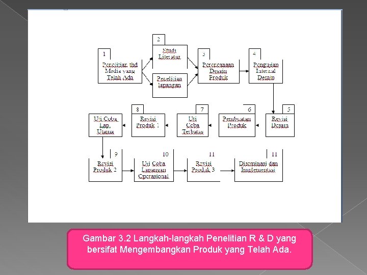 Gambar 3. 2 Langkah-langkah Penelitian R & D yang bersifat Mengembangkan Produk yang Telah