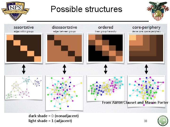 Possible structures From Aaron Clauset and Mason Porter dark shade = 0 (nonadjacent) light