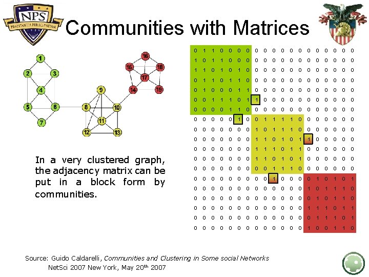 Communities with Matrices In a very clustered graph, the adjacency matrix can be put