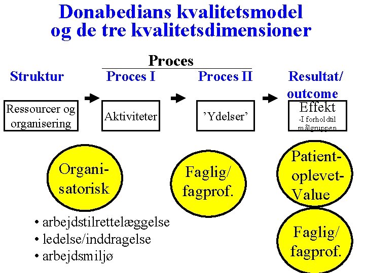 Donabedians kvalitetsmodel og de tre kvalitetsdimensioner Struktur Ressourcer og organisering Proces II Aktiviteter ’Ydelser’