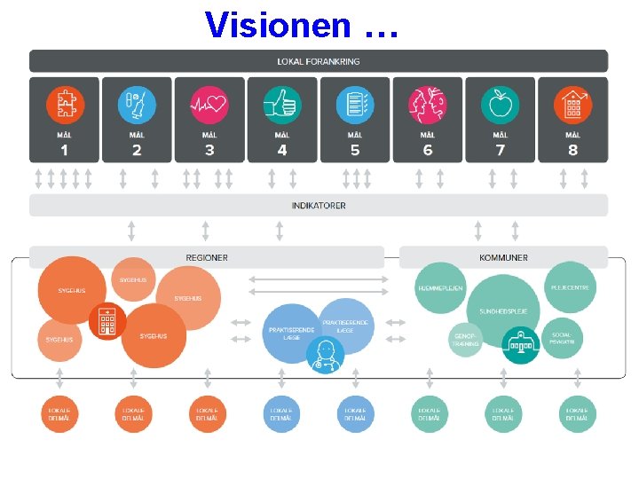 Visionen … 