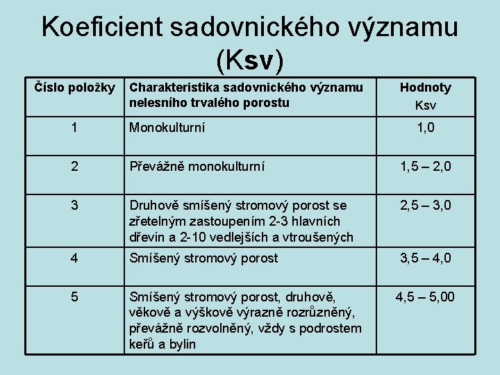 Koeficient sadovnického významu (Ksv) Číslo položky Charakteristika sadovnického významu nelesního trvalého porostu Hodnoty Ksv