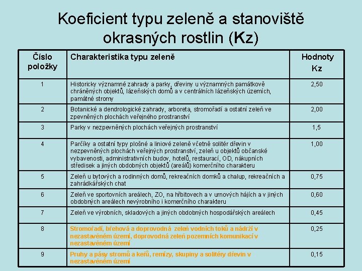 Koeficient typu zeleně a stanoviště okrasných rostlin (Kz) Číslo položky Charakteristika typu zeleně Hodnoty