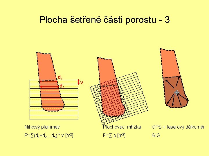 Plocha šetřené části porostu - 3 d 1 d 2 v Nitkový planimetr Plochovací