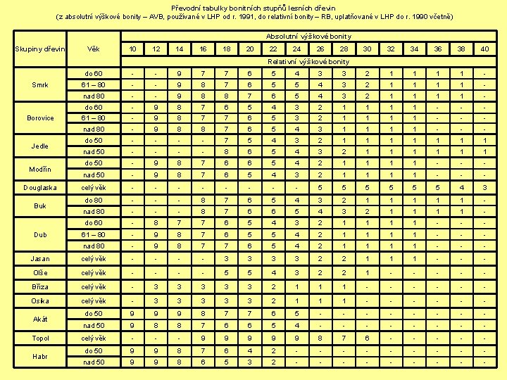 Převodní tabulky bonitních stupňů lesních dřevin (z absolutní výškové bonity – AVB, používané v