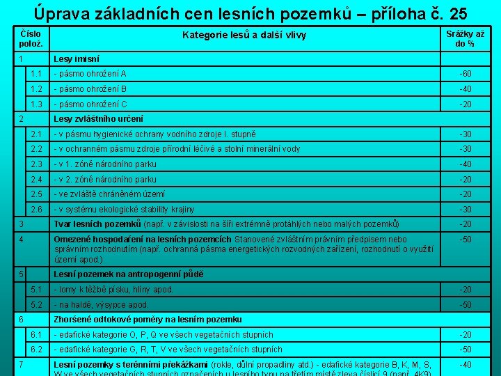 Úprava základních cen lesních pozemků – příloha č. 25 Číslo polož. 1 Kategorie lesů