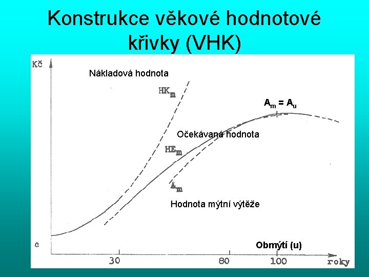 Konstrukce věkové hodnotové křivky (VHK) Nákladová hodnota Am = A u Očekávaná hodnota Hodnota