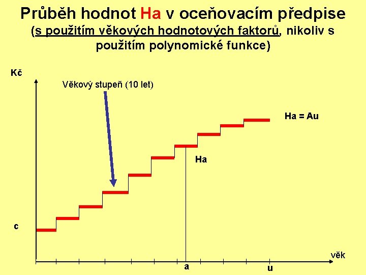 Průběh hodnot Ha v oceňovacím předpise (s použitím věkových hodnotových faktorů, nikoliv s použitím