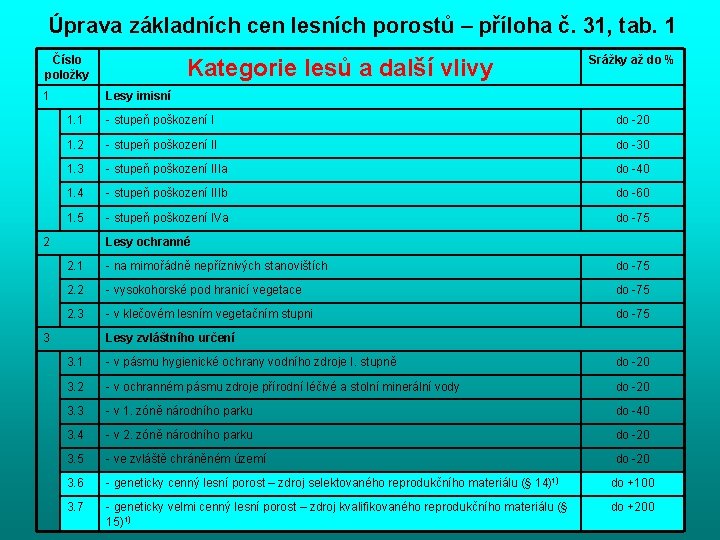 Úprava základních cen lesních porostů – příloha č. 31, tab. 1 Číslo položky 1