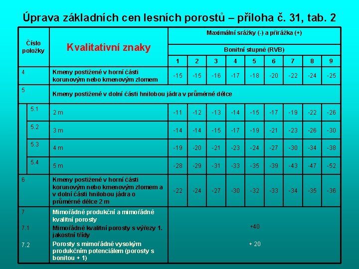 Úprava základních cen lesních porostů – příloha č. 31, tab. 2 Maximální srážky (-)