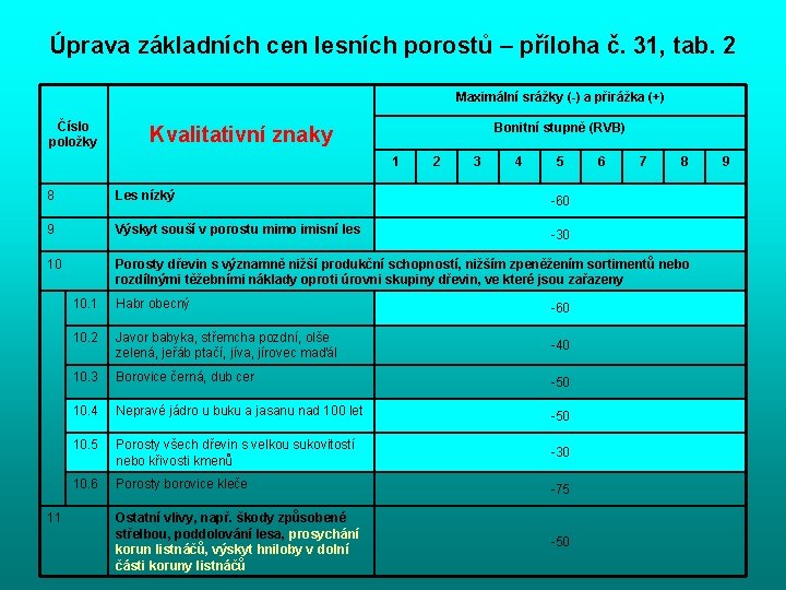 Úprava základních cen lesních porostů – příloha č. 31, tab. 2 Maximální srážky (-)