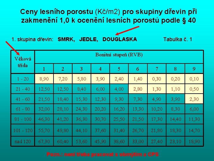 Ceny lesního porostu (Kč/m 2) pro skupiny dřevin při zakmenění 1, 0 k ocenění